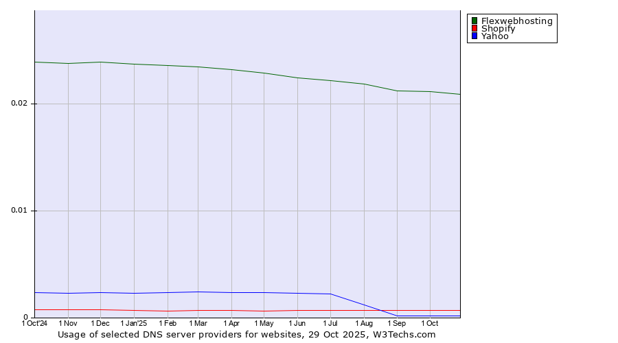 Historical trends in the usage of Flexwebhosting vs. Shopify vs. Yahoo