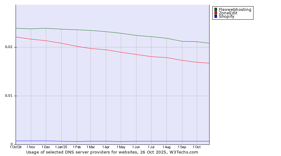 Historical trends in the usage of Flexwebhosting vs. ZoneEdit vs. Shopify