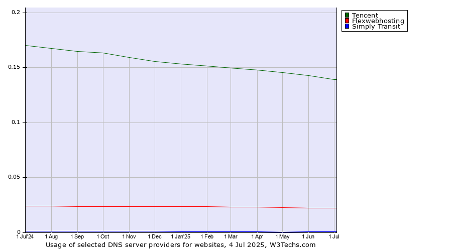 Historical trends in the usage of Tencent vs. Flexwebhosting vs. Simply Transit