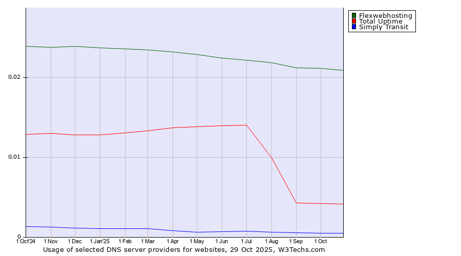 Historical trends in the usage of Flexwebhosting vs. Total Uptime vs. Simply Transit