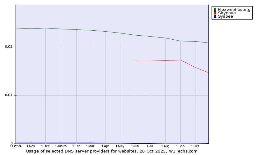 Historical trends in the usage of Flexwebhosting vs. Skynova vs. Sysbee