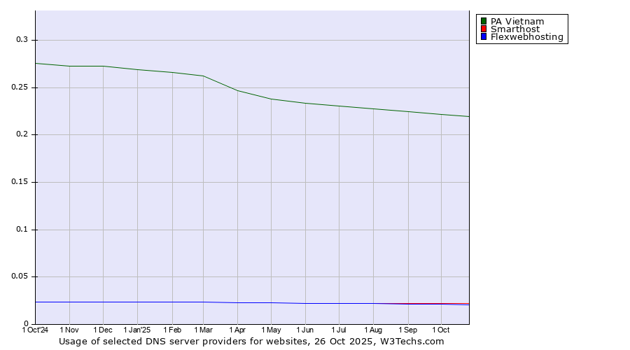 Historical trends in the usage of PA Vietnam vs. Smarthost vs. Flexwebhosting
