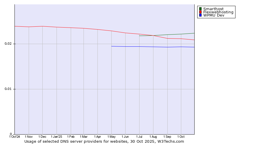Historical trends in the usage of Smarthost vs. Flexwebhosting vs. WPMU Dev