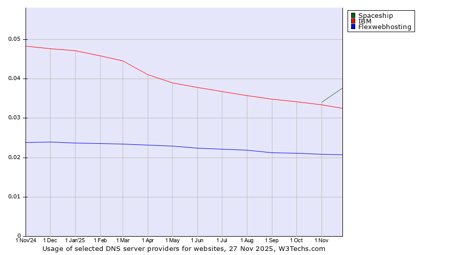 Historical trends in the usage of Spaceship vs. IBM vs. Flexwebhosting