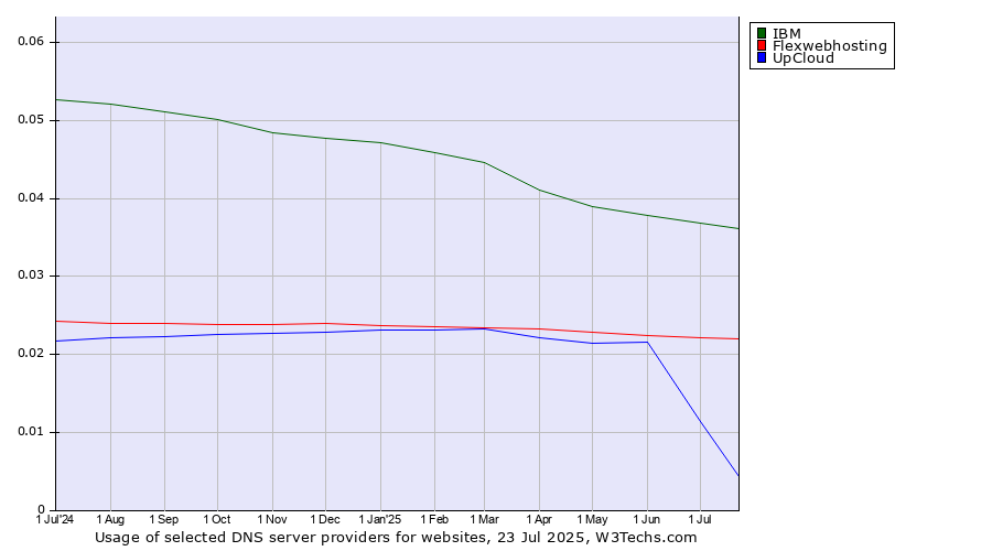Historical trends in the usage of IBM vs. Flexwebhosting vs. UpCloud