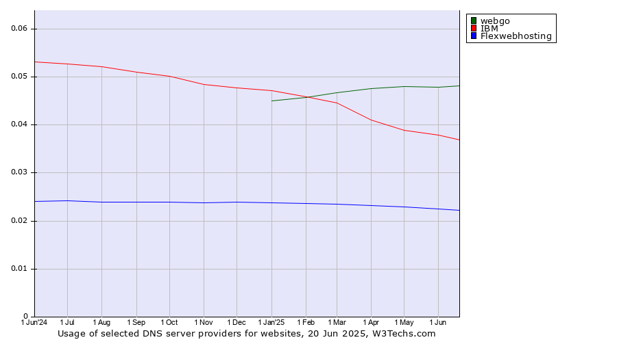 Historical trends in the usage of webgo vs. IBM vs. Flexwebhosting