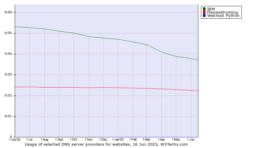 Historical trends in the usage of IBM vs. Flexwebhosting vs. Webhost Python
