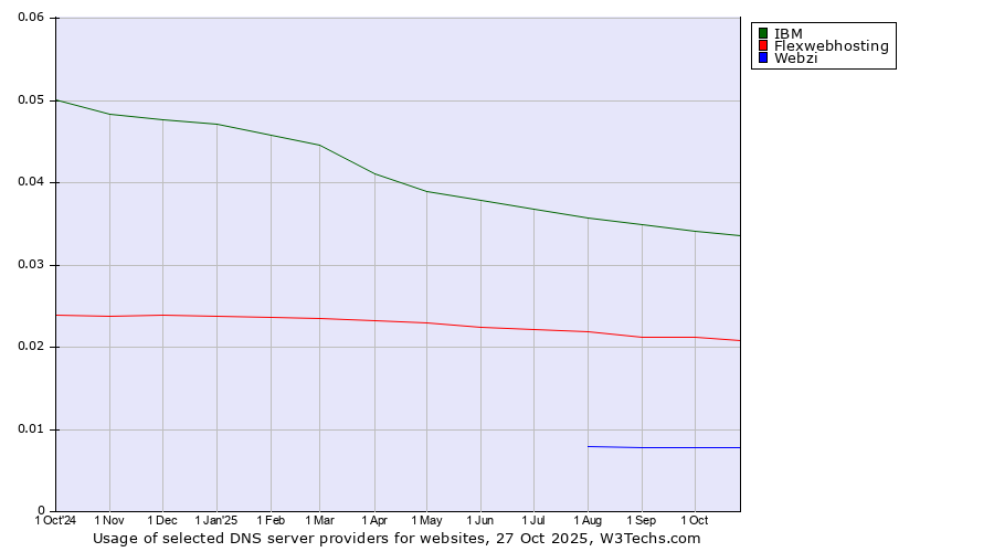 Historical trends in the usage of IBM vs. Flexwebhosting vs. Webzi
