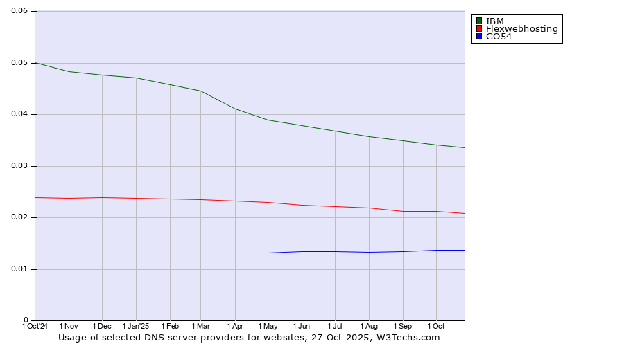 Historical trends in the usage of IBM vs. Flexwebhosting vs. GO54