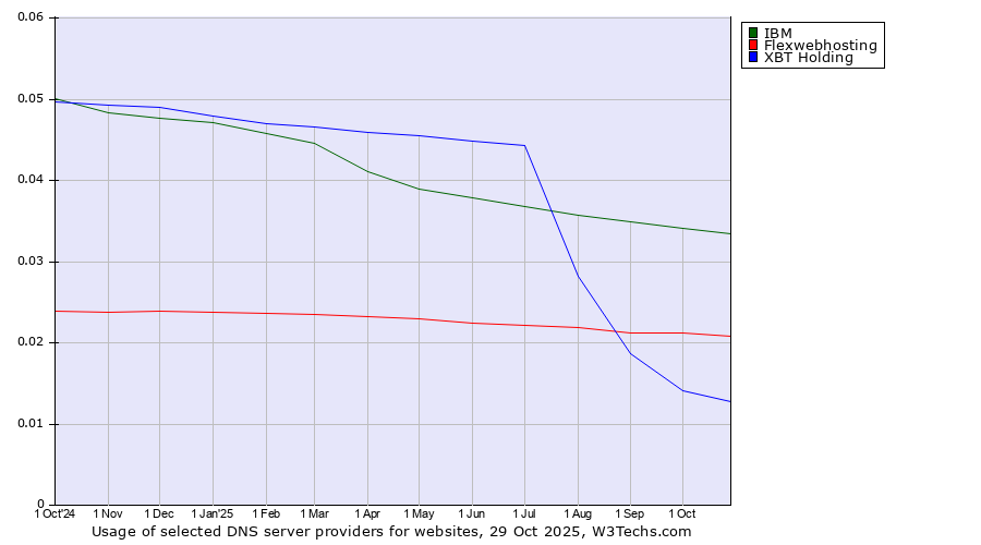 Historical trends in the usage of IBM vs. Flexwebhosting vs. XBT Holding