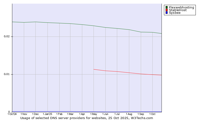 Historical trends in the usage of Flexwebhosting vs. StableHost vs. Sysbee
