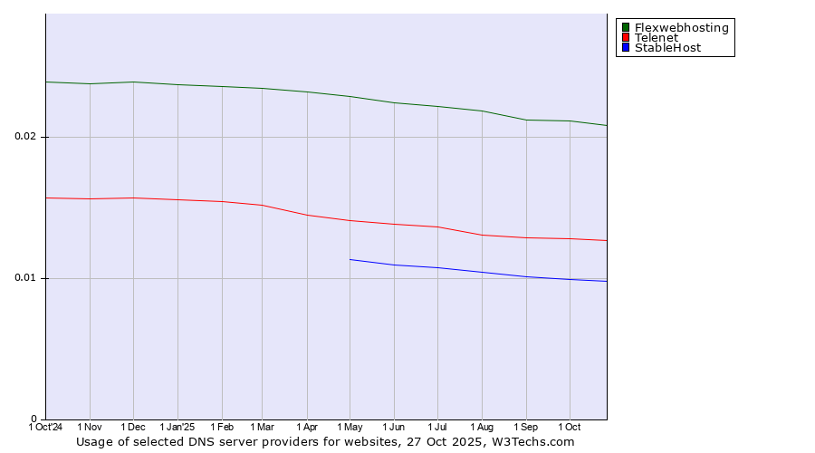 Historical trends in the usage of Flexwebhosting vs. Telenet vs. StableHost