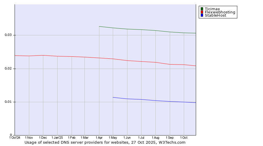 Historical trends in the usage of Ticimax vs. Flexwebhosting vs. StableHost