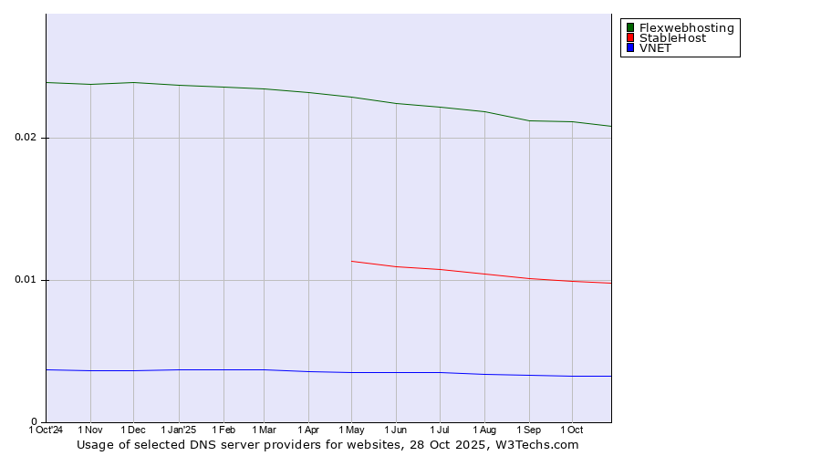 Historical trends in the usage of Flexwebhosting vs. StableHost vs. VNET