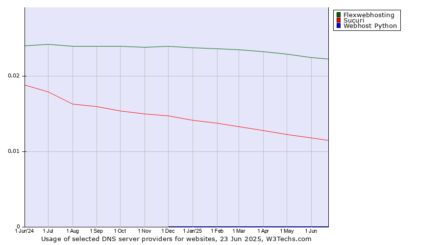 Historical trends in the usage of Flexwebhosting vs. Sucuri vs. Webhost Python
