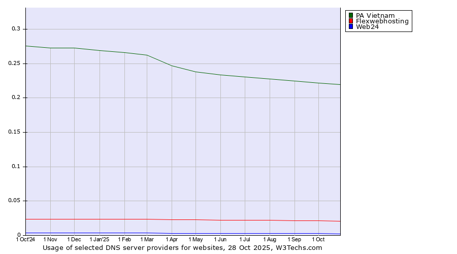 Historical trends in the usage of PA Vietnam vs. Flexwebhosting vs. Web24