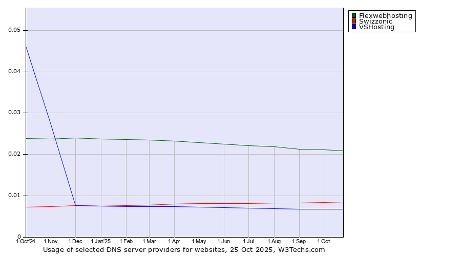 Historical trends in the usage of Flexwebhosting vs. Swizzonic vs. VSHosting