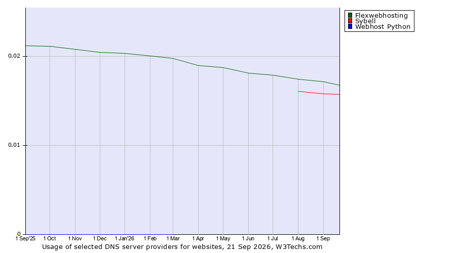 Historical trends in the usage of Flexwebhosting vs. Sybell vs. Webhost Python