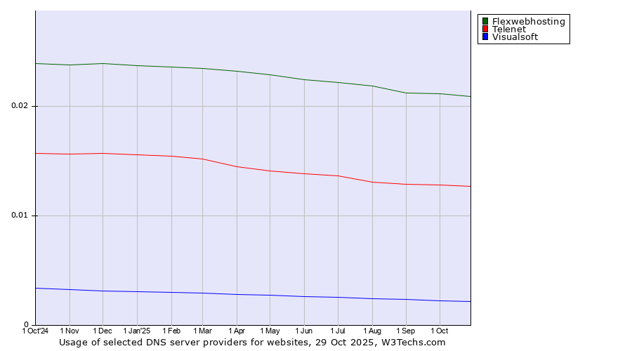 Historical trends in the usage of Flexwebhosting vs. Telenet vs. Visualsoft