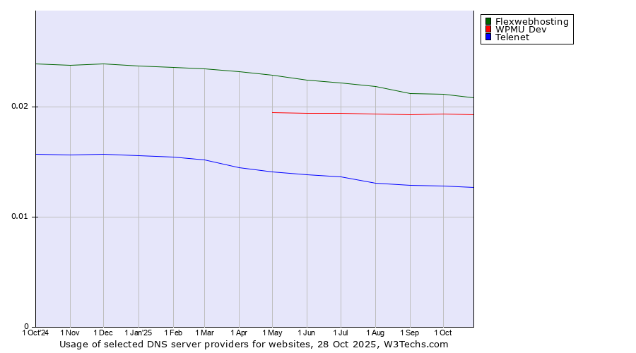 Historical trends in the usage of Flexwebhosting vs. WPMU Dev vs. Telenet