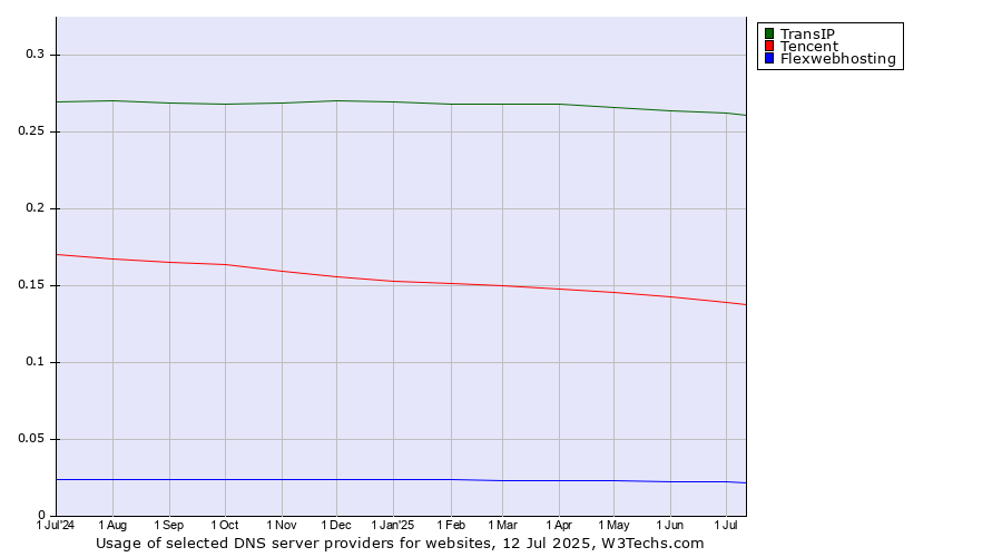 Historical trends in the usage of TransIP vs. Tencent vs. Flexwebhosting