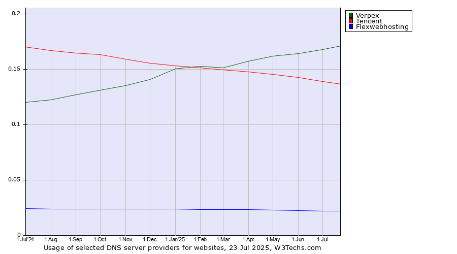 Historical trends in the usage of Verpex vs. Tencent vs. Flexwebhosting