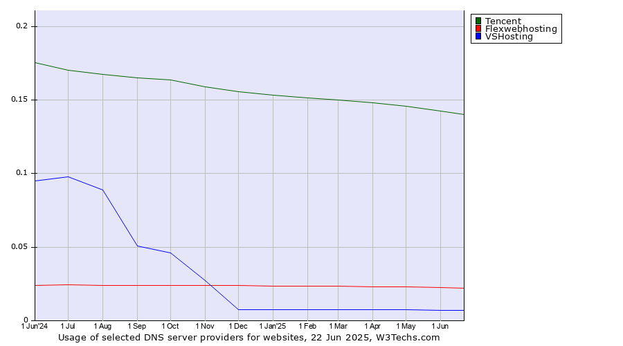 Historical trends in the usage of Tencent vs. Flexwebhosting vs. VSHosting