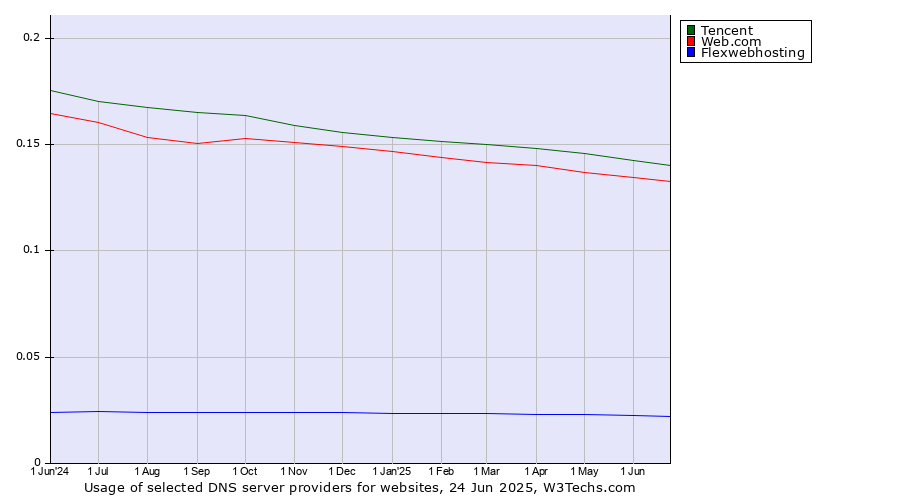 Historical trends in the usage of Tencent vs. Web.com vs. Flexwebhosting
