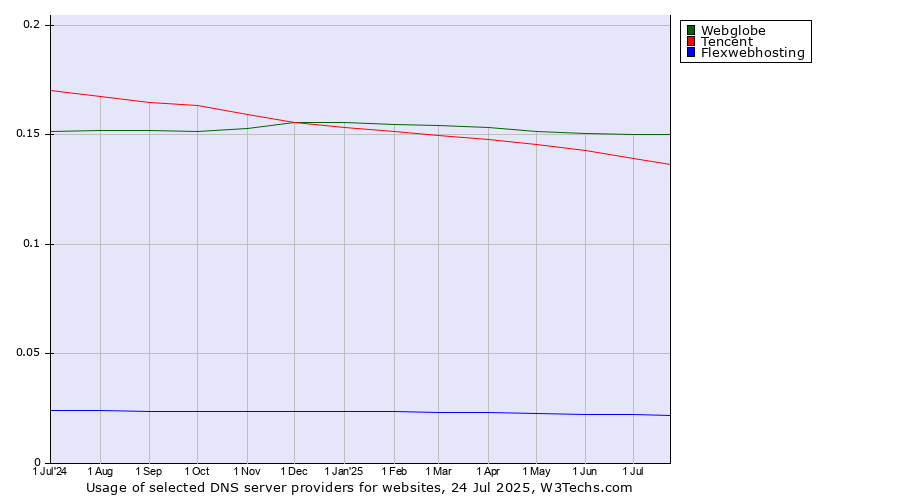 Historical trends in the usage of Webglobe vs. Tencent vs. Flexwebhosting