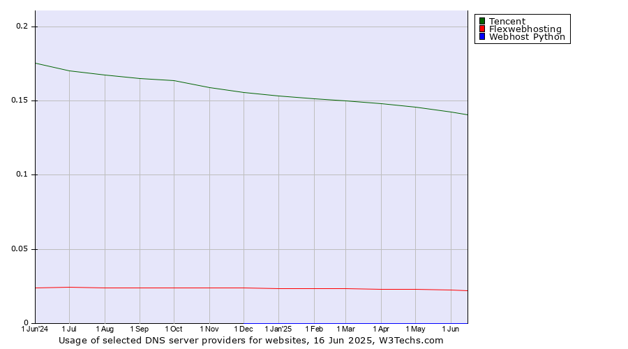 Historical trends in the usage of Tencent vs. Flexwebhosting vs. Webhost Python