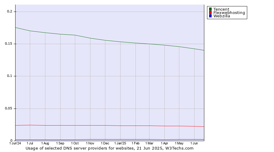 Historical trends in the usage of Tencent vs. Flexwebhosting vs. Webzilla