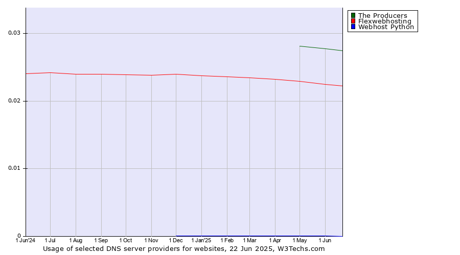 Historical trends in the usage of The Producers vs. Flexwebhosting vs. Webhost Python