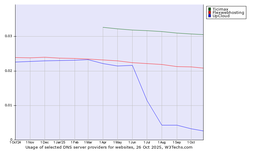 Historical trends in the usage of Ticimax vs. Flexwebhosting vs. UpCloud