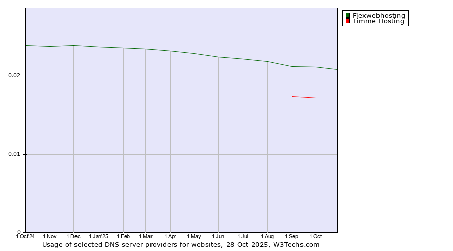 Historical trends in the usage of Flexwebhosting vs. Timme Hosting