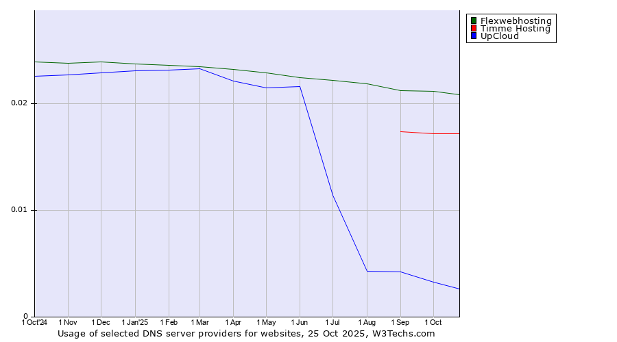 Historical trends in the usage of Flexwebhosting vs. Timme Hosting vs. UpCloud