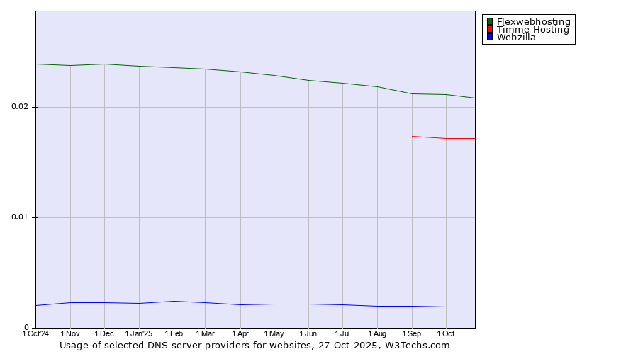 Historical trends in the usage of Flexwebhosting vs. Timme Hosting vs. Webzilla