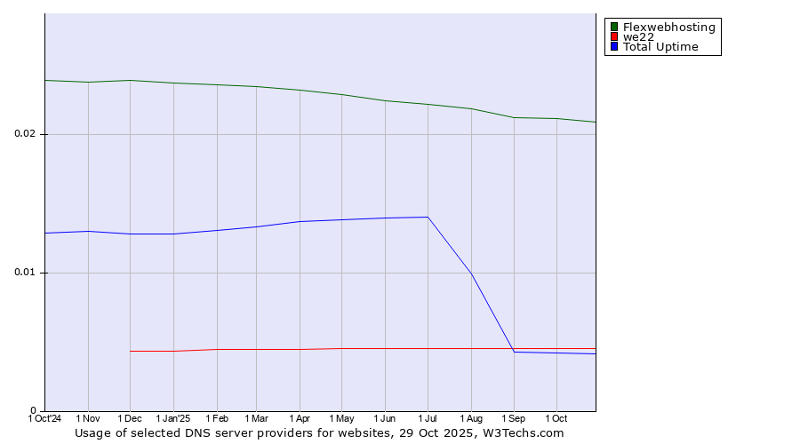 Historical trends in the usage of Flexwebhosting vs. we22 vs. Total Uptime