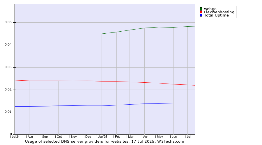 Historical trends in the usage of webgo vs. Flexwebhosting vs. Total Uptime