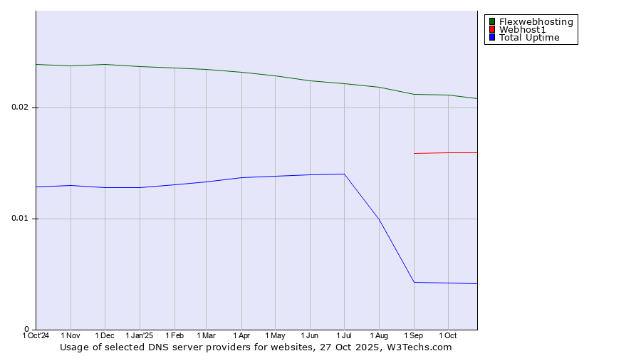 Historical trends in the usage of Flexwebhosting vs. Webhost1 vs. Total Uptime