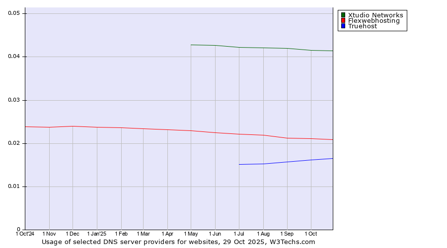 Historical trends in the usage of Xtudio Networks vs. Flexwebhosting vs. Truehost