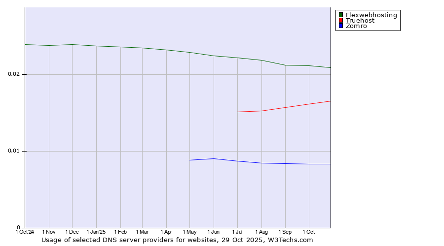 Historical trends in the usage of Flexwebhosting vs. Truehost vs. Zomro