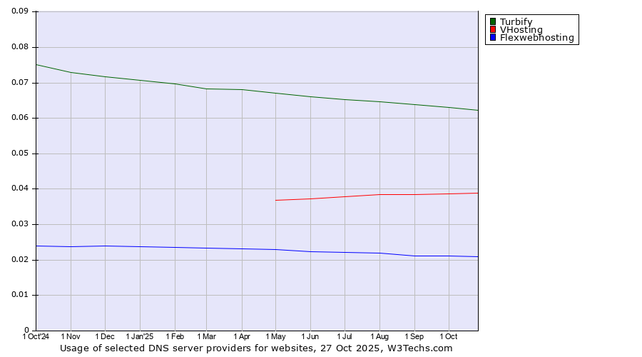 Historical trends in the usage of Turbify vs. VHosting vs. Flexwebhosting