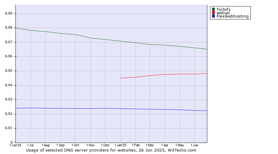 Historical trends in the usage of Turbify vs. webgo vs. Flexwebhosting