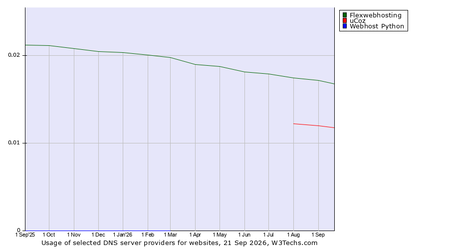 Historical trends in the usage of Flexwebhosting vs. uCoz vs. Webhost Python