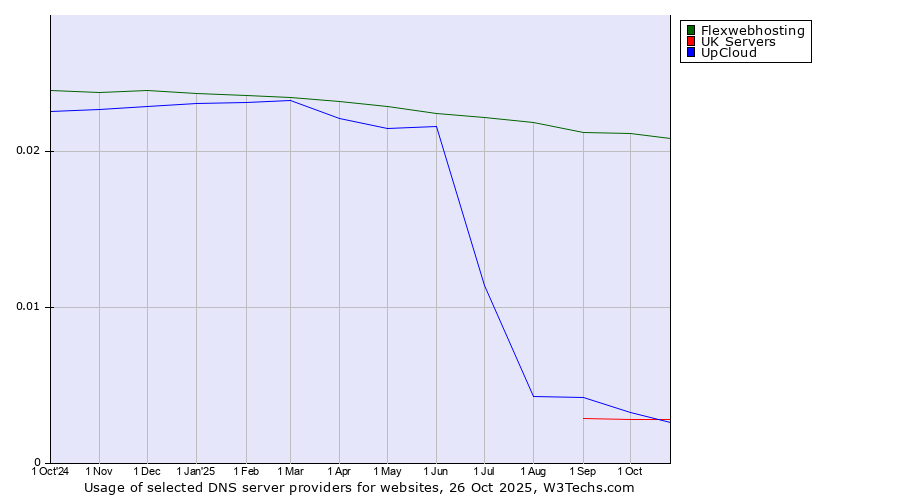 Historical trends in the usage of Flexwebhosting vs. UpCloud vs. UK Servers