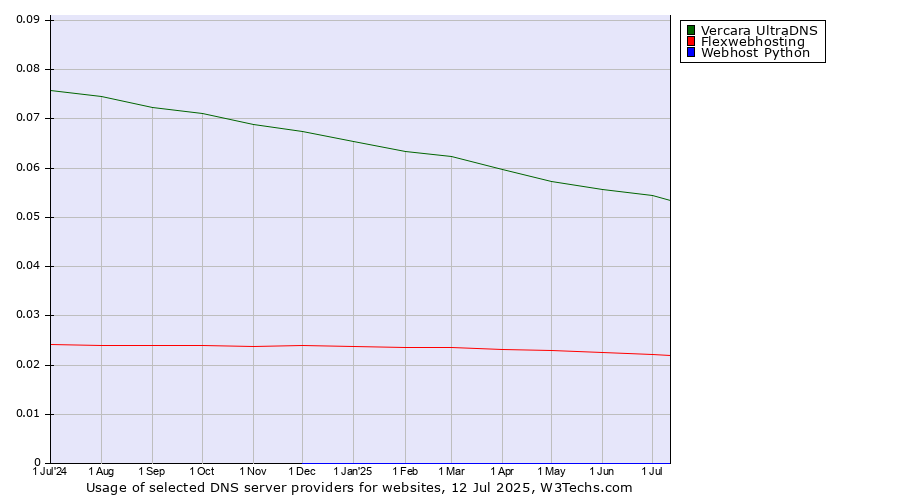 Historical trends in the usage of Vercara UltraDNS vs. Flexwebhosting vs. Webhost Python