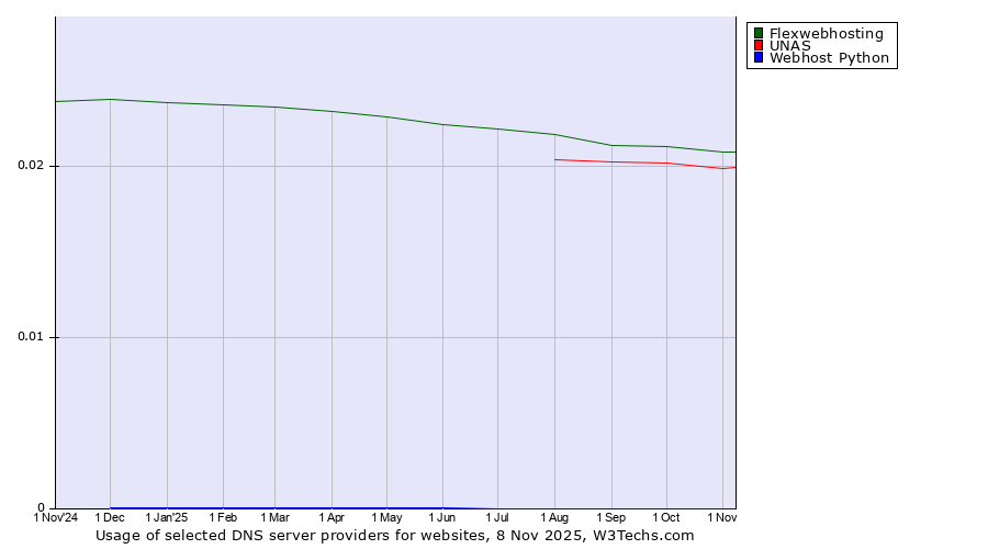 Historical trends in the usage of Flexwebhosting vs. UNAS vs. Webhost Python