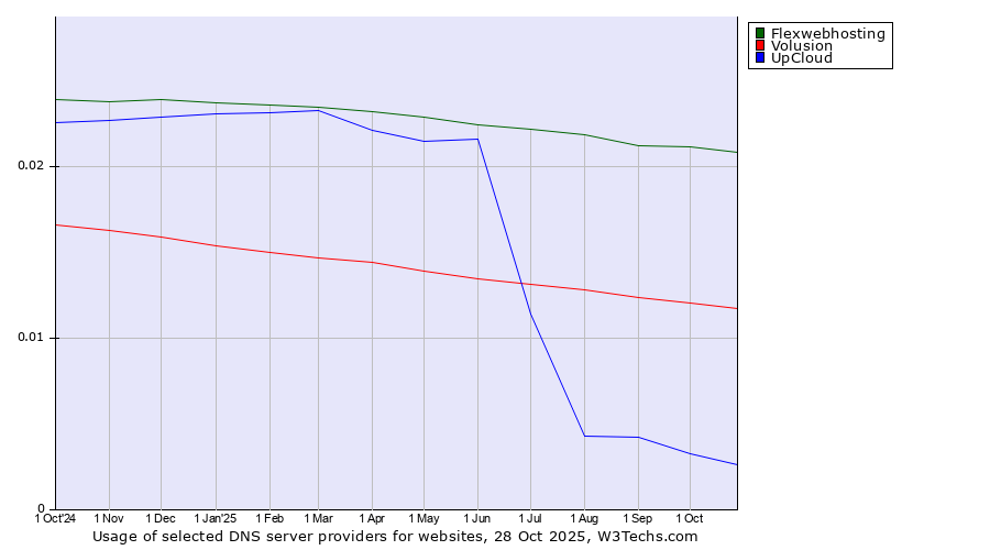 Historical trends in the usage of Flexwebhosting vs. Volusion vs. UpCloud