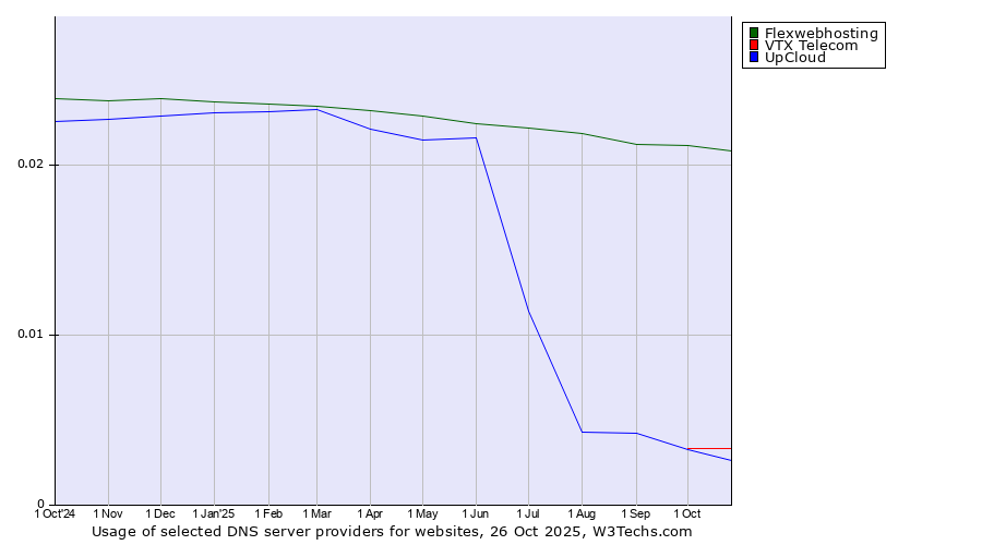 Historical trends in the usage of Flexwebhosting vs. VTX Telecom vs. UpCloud