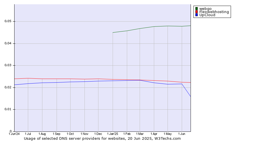 Historical trends in the usage of webgo vs. Flexwebhosting vs. UpCloud